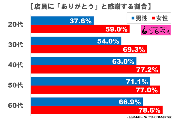 若者「店員にありがとうっていうやつ何なの？(・ω・) 」