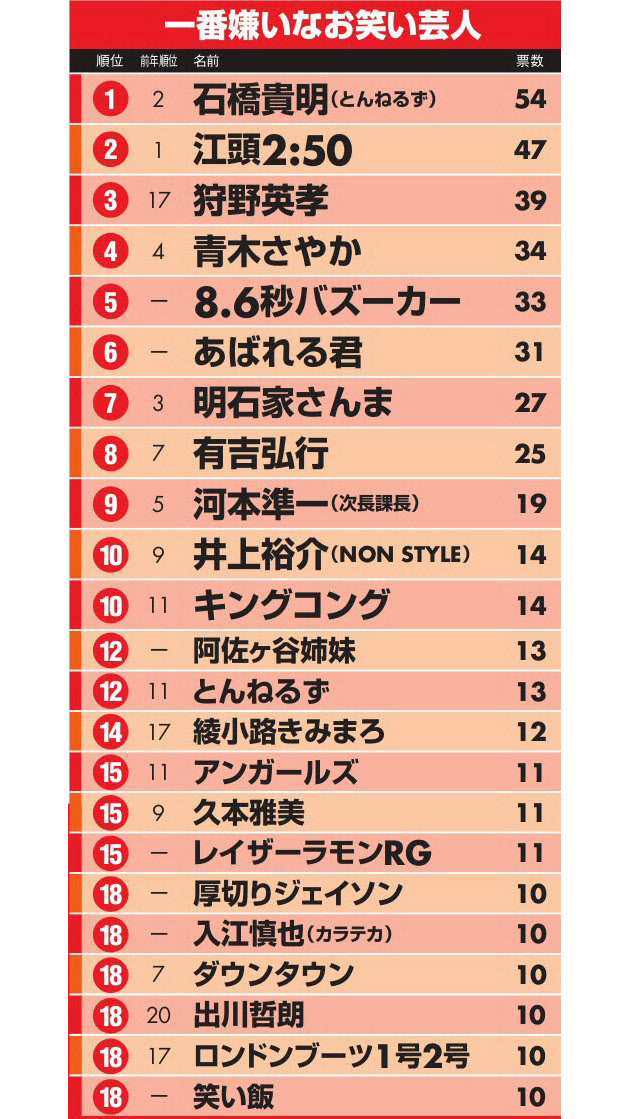 嫌いな芸人、石橋貴明が初の１位！ お笑い芸人人気ランキング2016