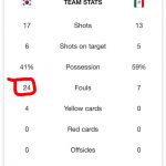 サッカー韓国代表､ファウル数でメキシコを圧倒！