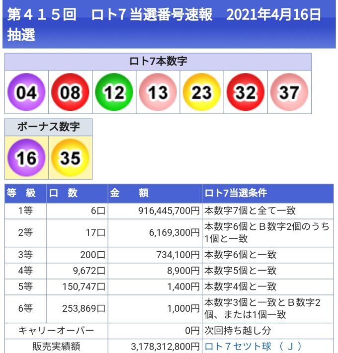【速報】ロト7で、日本の宝くじ史上最高額の1等55億円が出てしまう！ｗｗｗ